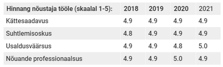 Tabel 1. Töövõime või puude raskusastme hindamise taotlejate hinnang nõustaja tööle aastatel 2018-2021