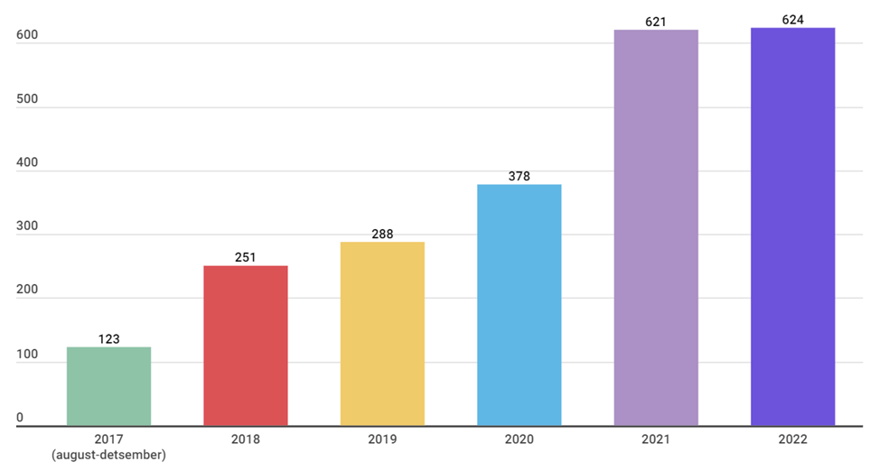Joonis 1. Töövõime või puude raskusastme hindamise taotlejate nõustamisjuhtumid aastatel 2017-2022